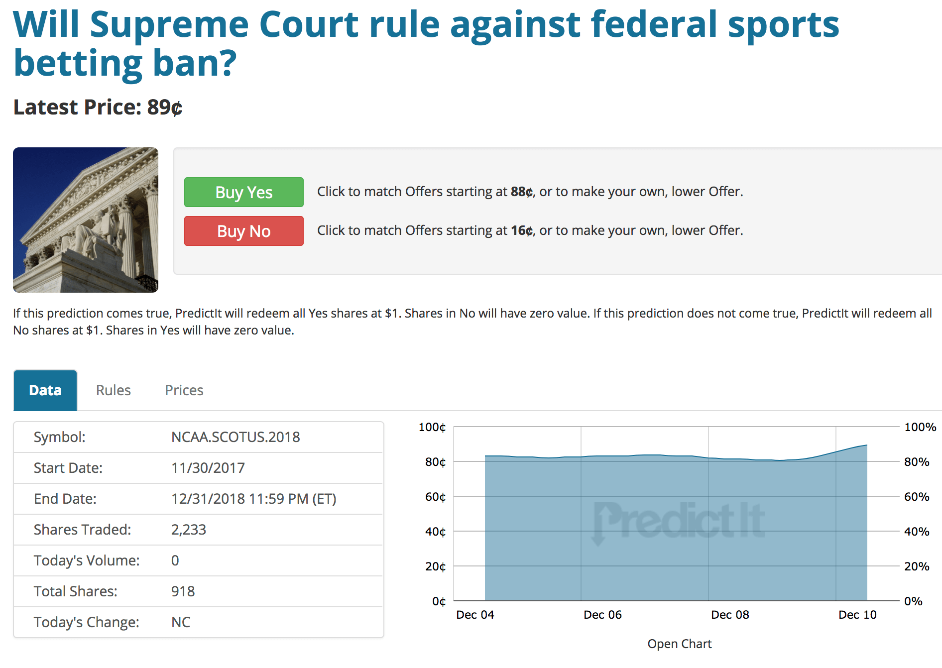 Online Political Bettors Think PASPA Days Are Numbered, Predict Sports Betting Ban Repeal