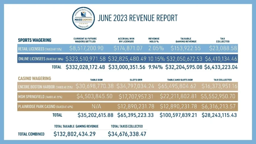 Massachusetts Gambling and Sports Betting Revenue Shows Summer Slump